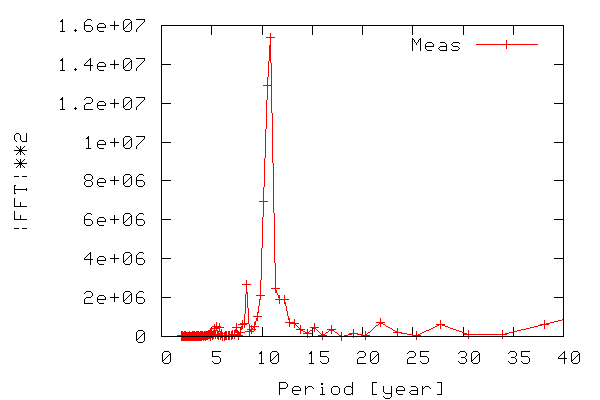 sunspots(period)