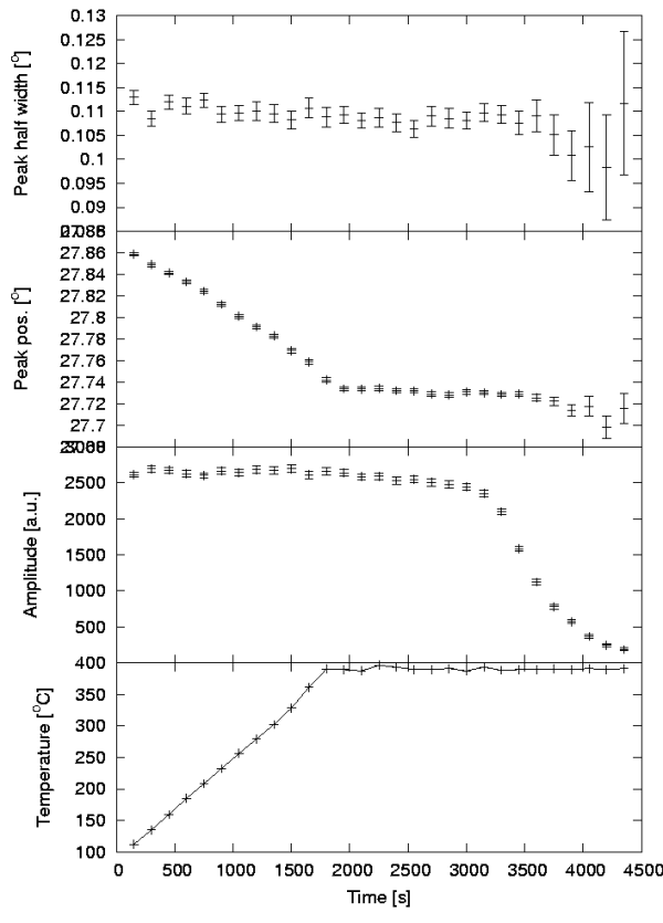 Fit of 2-D data