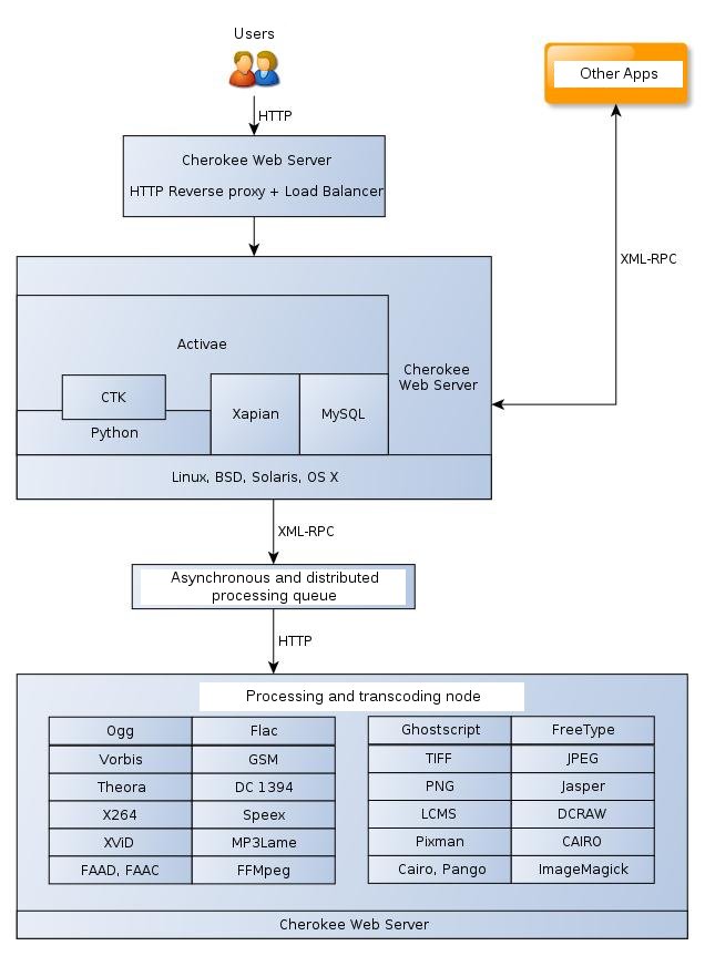 Activae architecture