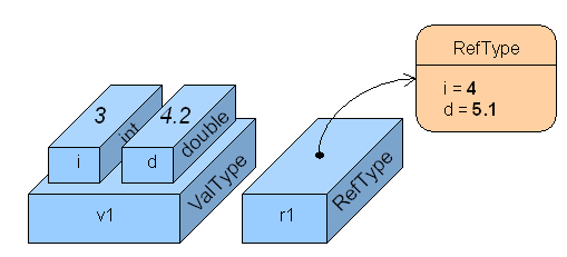 Class and structure variable diagram.