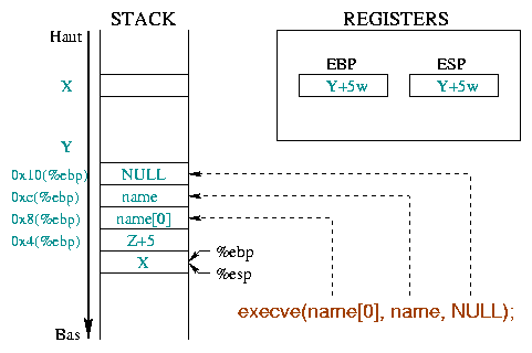 parameters of the execve() function