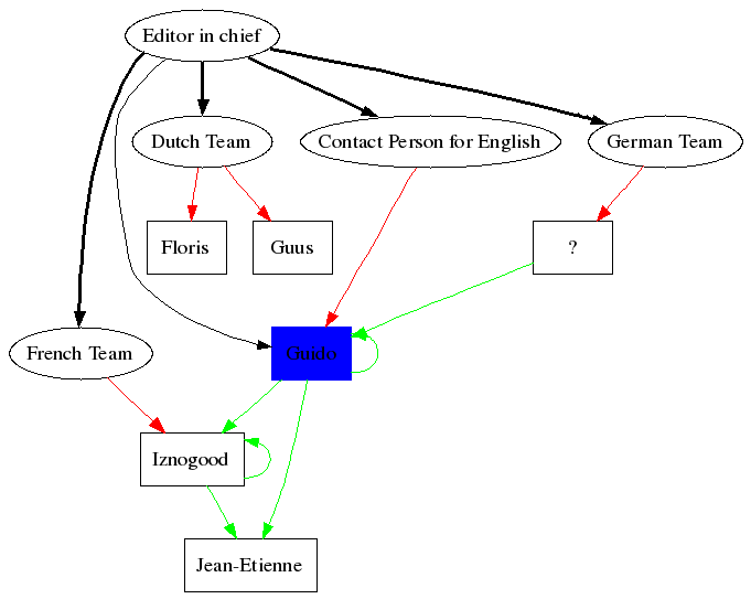 Troisième hiérarchie de LF,
personnalisée