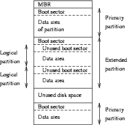 A sample hard disk partitioning.